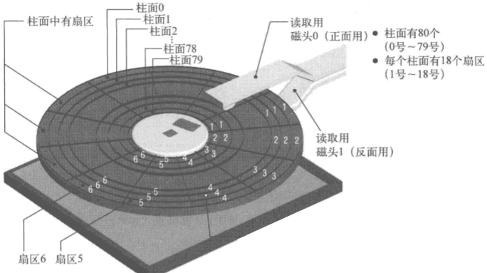 磁盘结构