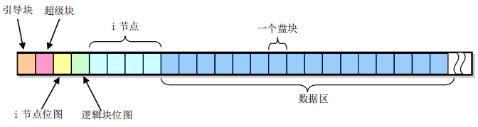 minix 文件系统