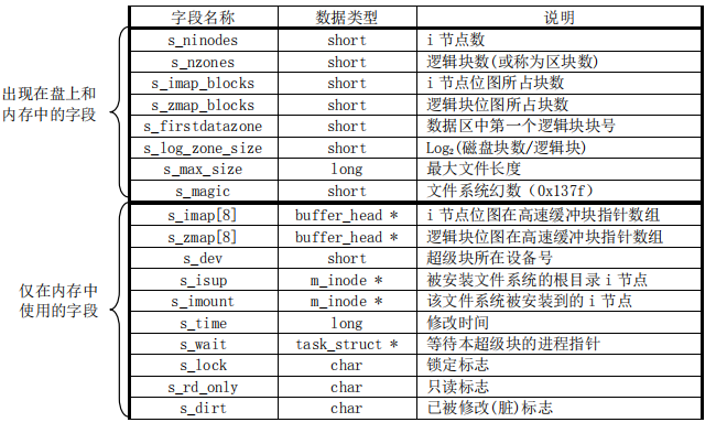 超级块