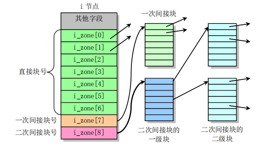 i_zone