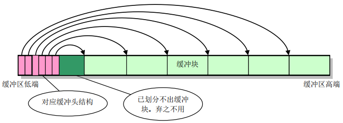 缓冲区概况